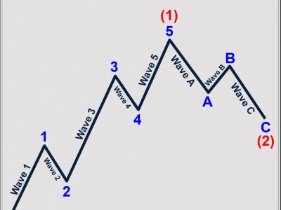 Những điều cơ bản nhất về sóng Elliott